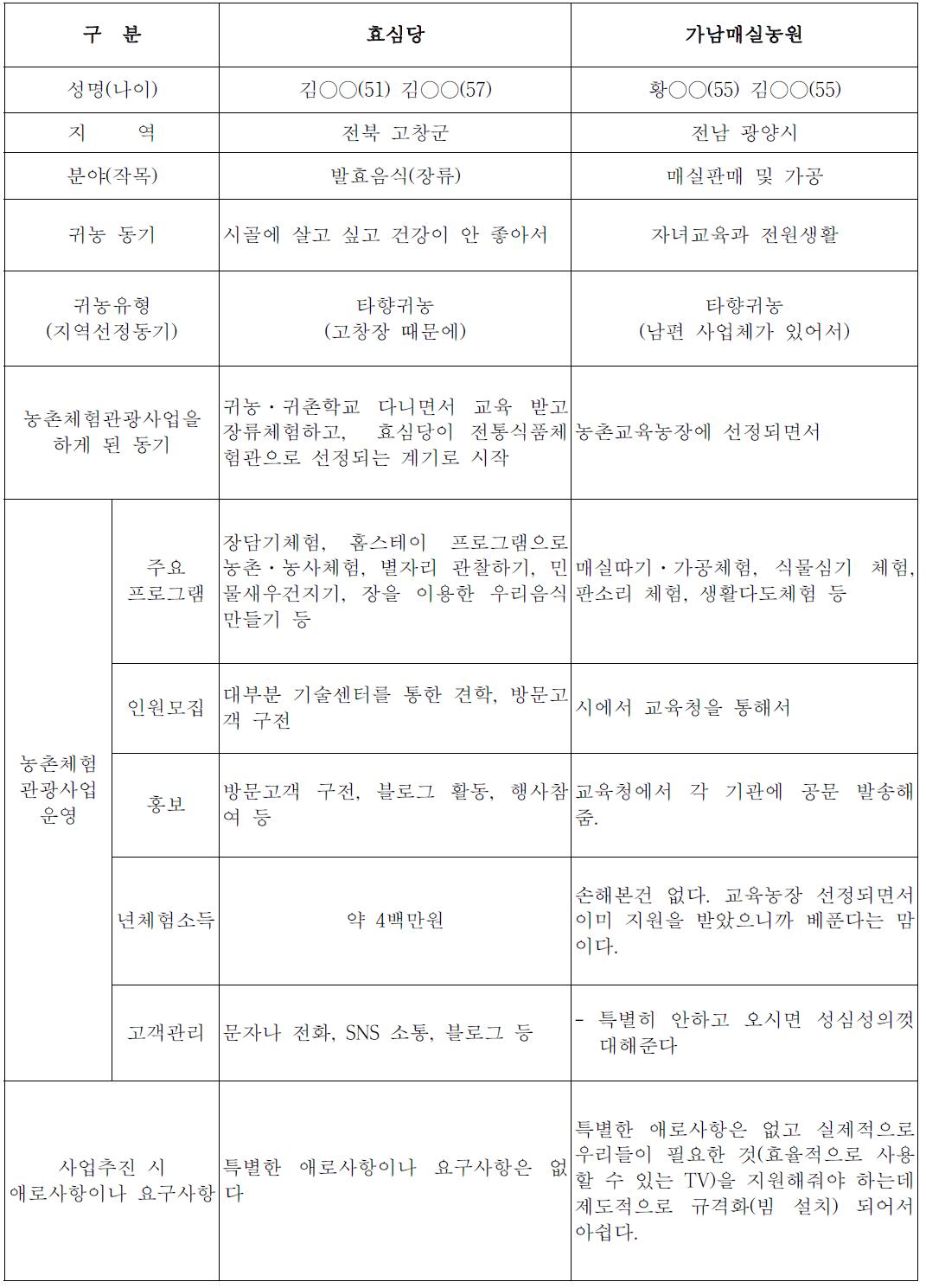 사업지정형 농가