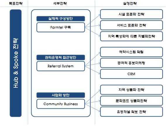 목표전략 및 전략맵