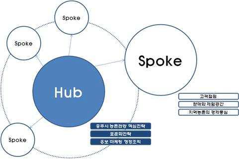 Hub & Spoke 개념도