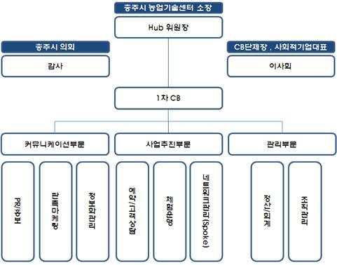 Hub 조직도