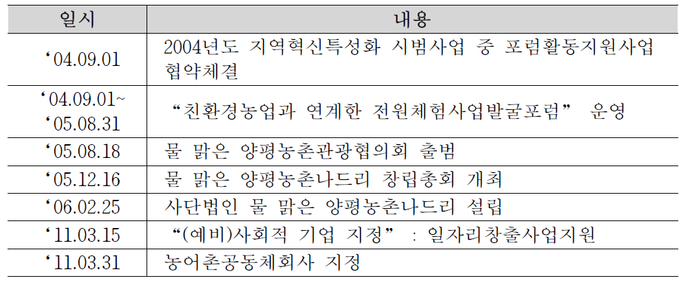 양평농촌나드리 연혁