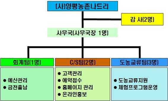 양평농촌나드리 조직도