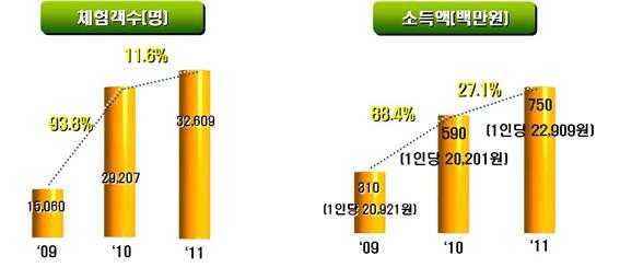 양평농촌나드리 운영성과