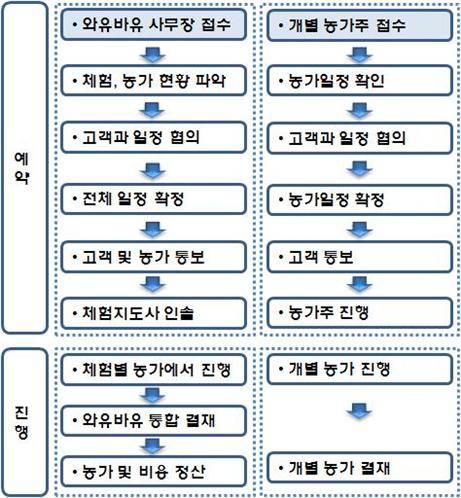 와유바유 기존 예약 체계