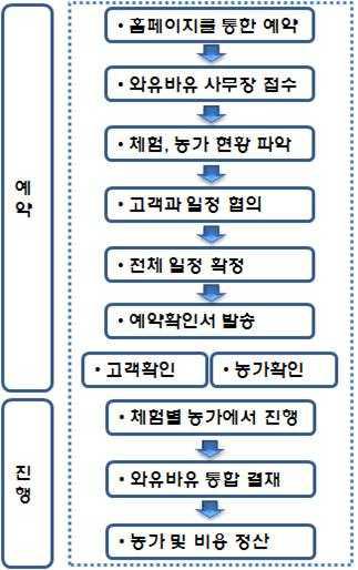 와유바유 통합 예약 체계