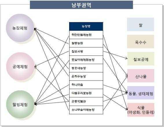 남부권역 자원 분석