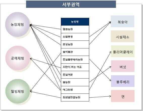 서부권역 자원 분석