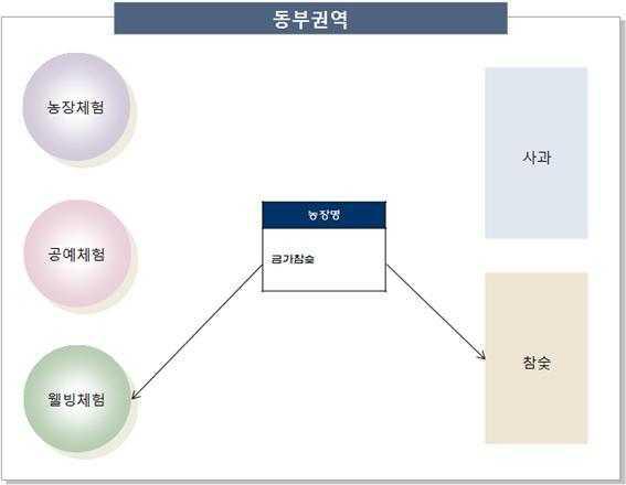 동부권역 자원 분석