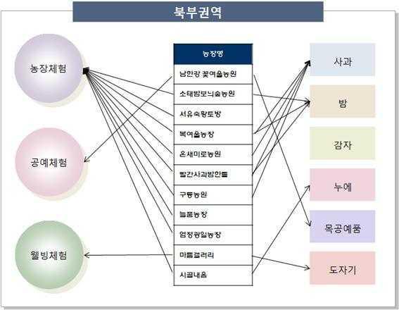 북부권역 자원 분석