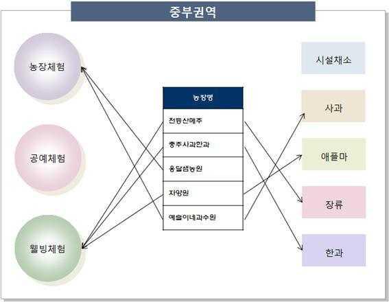 중부권역 자원 분석