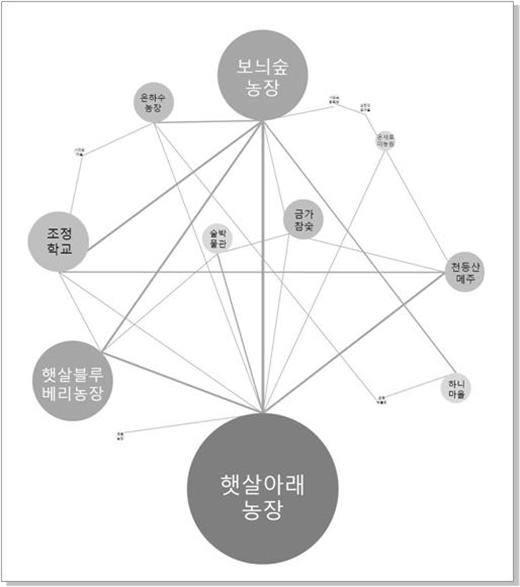 충주시 농촌관광 이미지맵