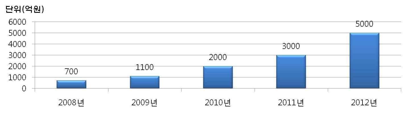 캠핑시장 규모 변화