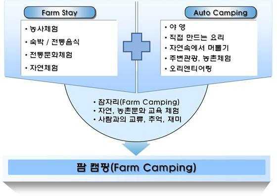 팜캠핑의 개념