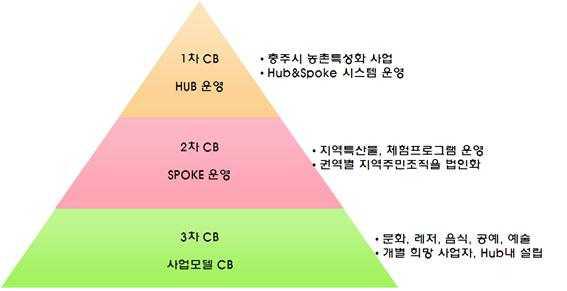 CB구축체계