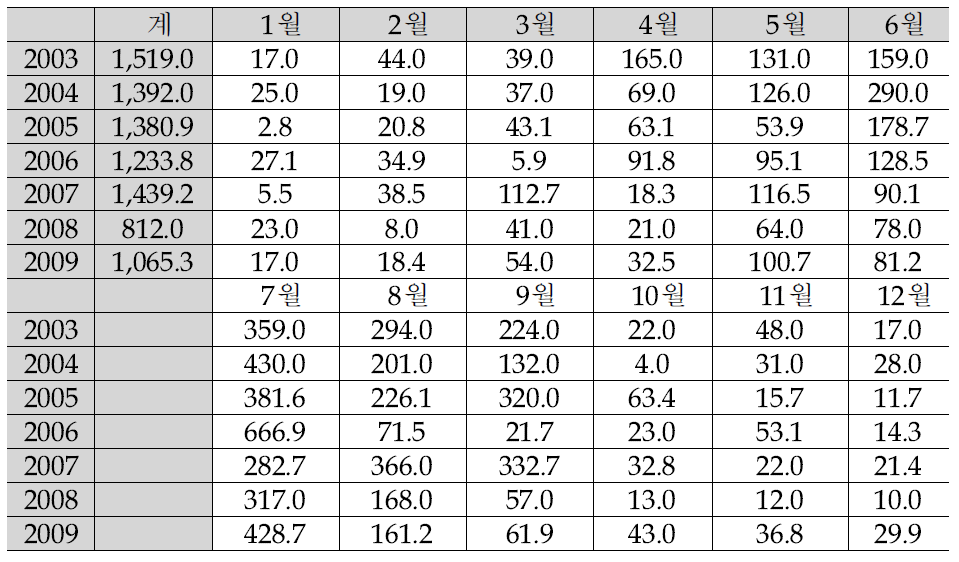 충주시 강수량