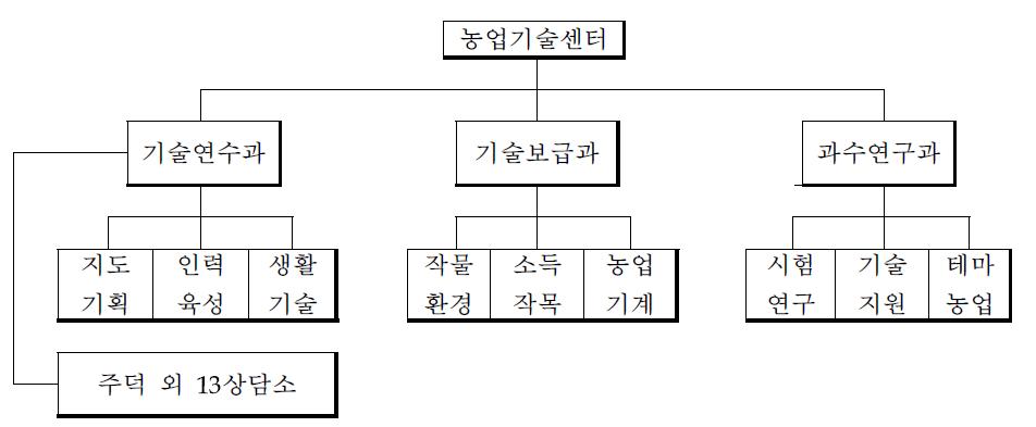 농업기술센터 조직도