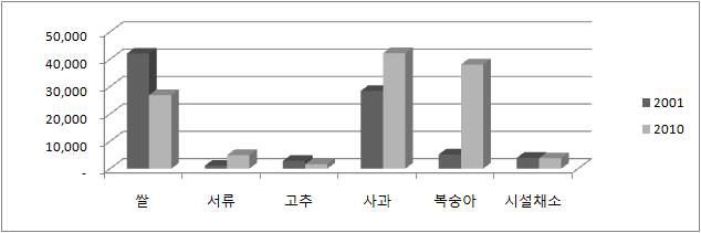 주요작목별 성장률