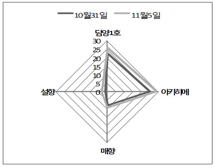 그림 4. 우량계통 ‘담양 1호’ 의 교배친(아키히메, 매향)과의 개화율 비교