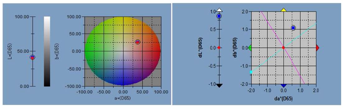 그림 6. 담양1호 과실 색도(Hunter-L) 비교
