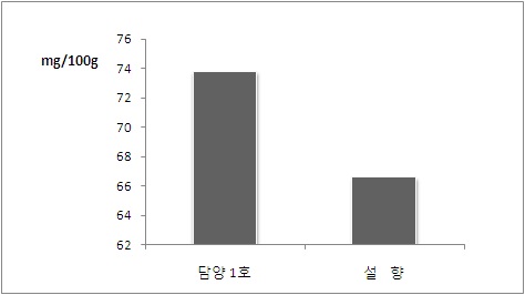 그림 7. 우량계통 ‘담양 1호’ 비타민 C 함량 비교(좌 담양 1호, 우 설향)