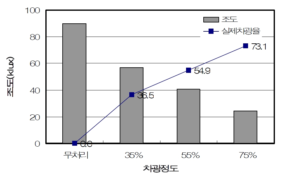 그림 4. 흑색가리소 차광처리에 따른 실제차광율