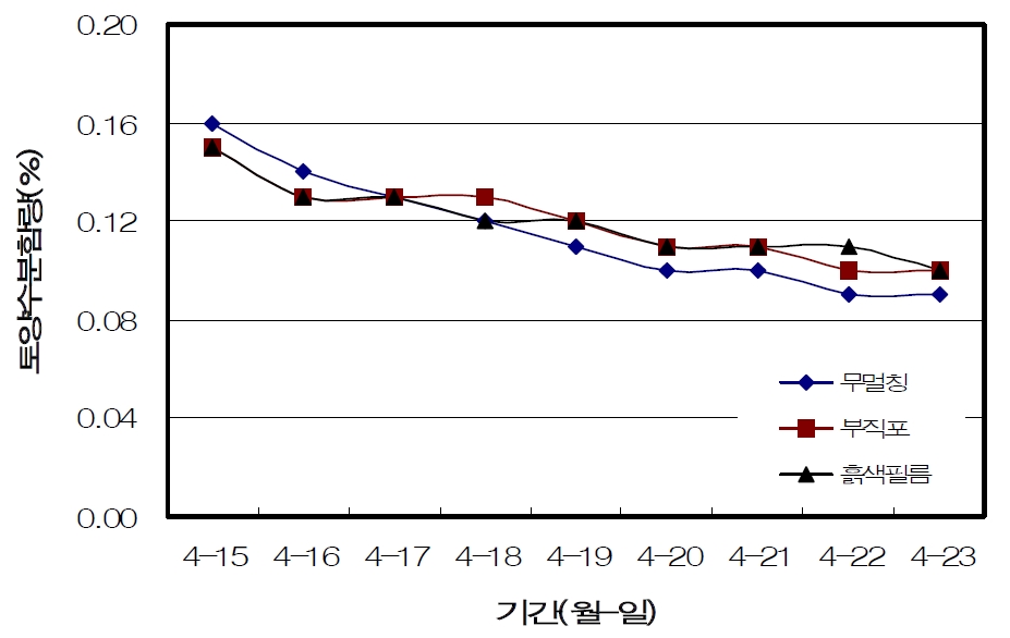 그림 10. 멀칭재료에 따른 토양수분함량의 변화