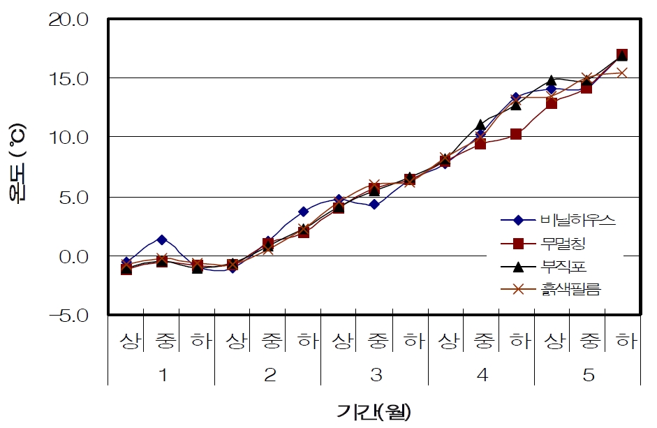 그림 11. 멀칭재료에 따른 토양 내 온도변화