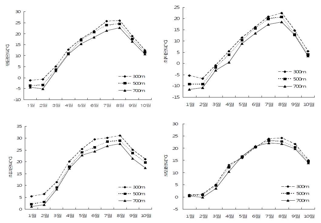 그림 1-4. 2012년 장수지역 사과원 재배 지대별 미기상 환경(온도) 조사