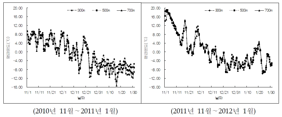 그림 1-5. 장수지역 사과원 재배 지대별 저온기(11월∼1월) 평균온도