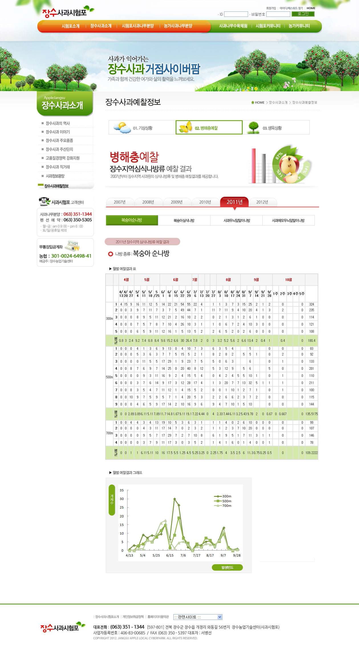 그림 1-6. 장수지역 사과원 심식나방류 발생 예찰량 온라인 연동 프로그램