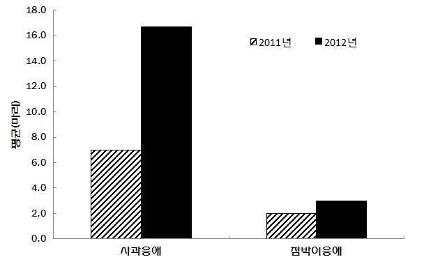 그림 2-1. 장수지역 연간 사과응애, 점박이응애 평균누적발생량