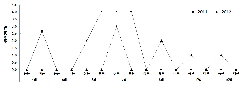 그림 2-2 시기별 장수지역 사과응애(Panonychus ulmi) 평균발생량