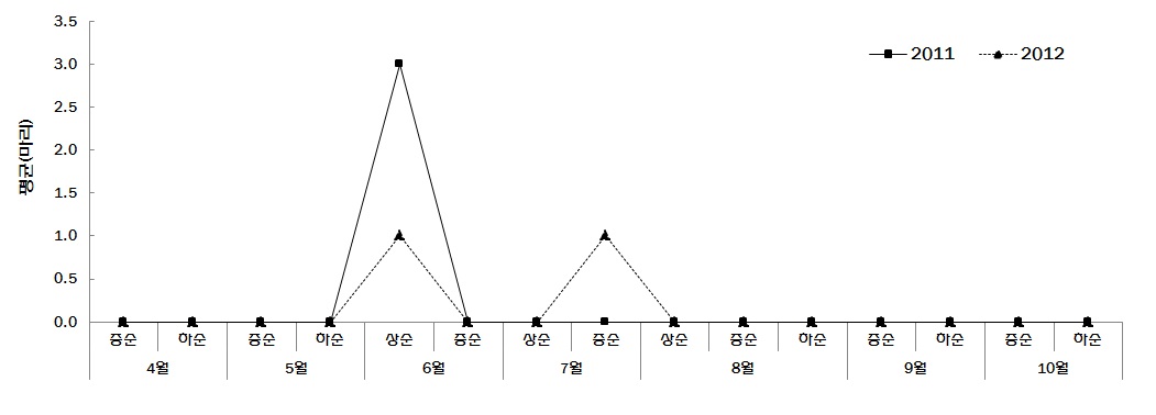 그림 2-3. 시기별 장수지역 점박이응애(Tetranychus urticae) 평균발생량