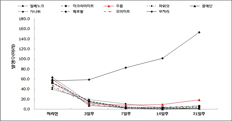 그림 2-4. 2011년 장수지역 사과응애(성충)에 대한 처리별 발생수 차이(5월18일 처리)