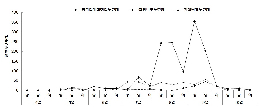 그림 2-6. 2012년 주요 과실가해 노린재류의 발생소장(달관조사)