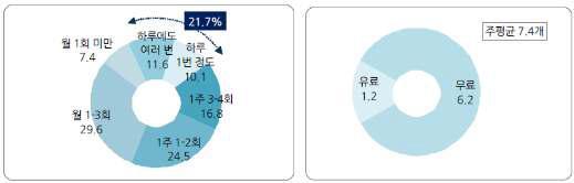 모바일앱 다운로드 빈도(%)(좌)와 주 평균 다운도드 모바일앱 개수(우)