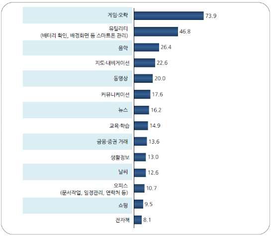 다운로드 받는 모바일앱 유형(복수응답, %)