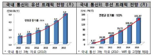 국내통신사 유선트래픽 전망