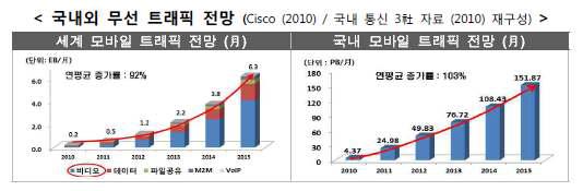 세계 모바일 트래픽 전망