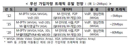 무선 가입자망 트래픽 유발전망