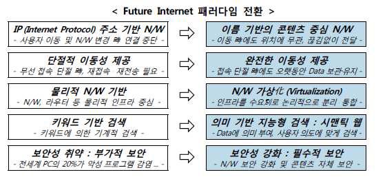 미래 인터넷 패러다임 전환