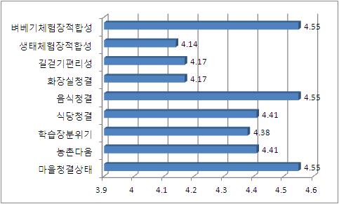 전반적인 평가(주변 평가)