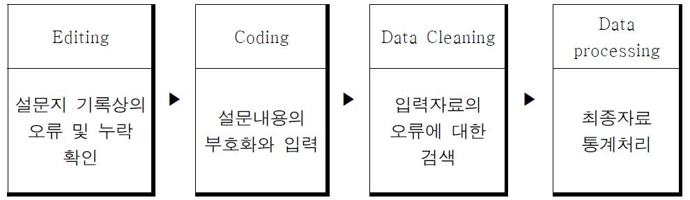 자료처리과정