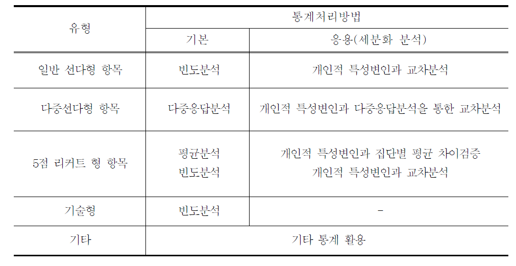 분석통계방법