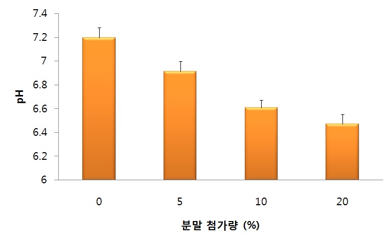 그림 4-1. 분말첨가량에 따른 쿠키의 pH