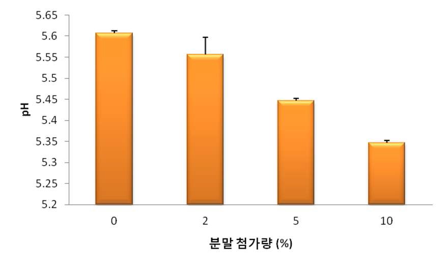 그림 4-2. 분말첨가량에 따른 식빵의 pH