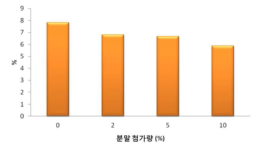 그림 6-1. 분말첨가량에 따른 식빵의 굽기손실률