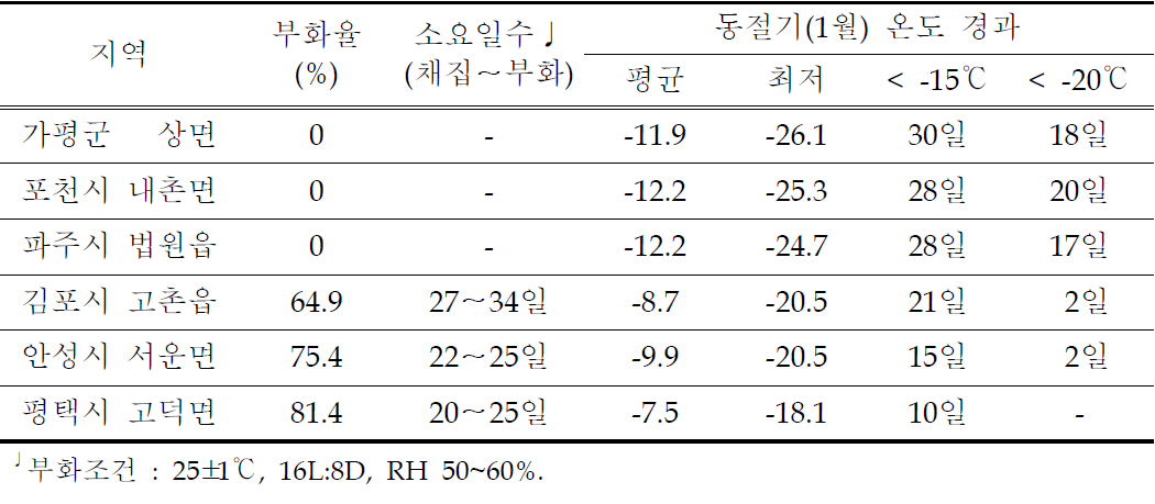 경기지역 꽃매미 월동난 부화율 비교 (2011년)