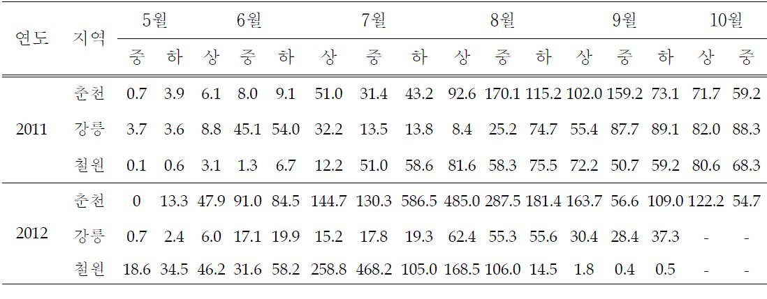 시기별 꽃노랑총채벌레 발생현황