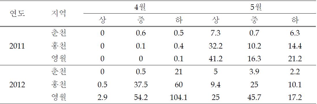 월동 톱다리개미허리노린재 비래현황